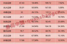 赚翻了！24家上市券商业绩出炉，“四巨头”大赚600亿，上车时机已到？图片