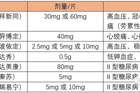掰开吃半片，这些药就白吃了图片