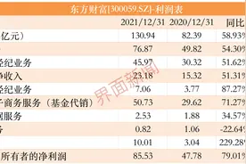 “券茅”年报来了！东方财富去年基金代销收入破50亿元，投资收益暴增逾两倍图片