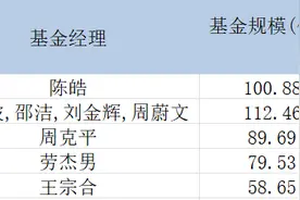 5只创新未来基金将迎开放日！易方达率先开放申赎，5只产品业绩差异巨大图片