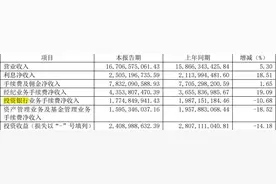 券业年报解读丨光大证券投行、资管收入下滑“偏科生”发力补业绩“短板”图片