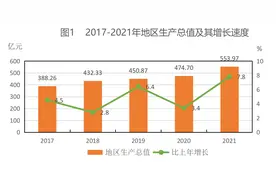 2021年平凉市国民经济和社会发展统计公报图片