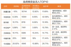 最新龙虎榜动向：这只股跌停，却有1.67亿资金抢筹，机构和北向资金同时买入图片