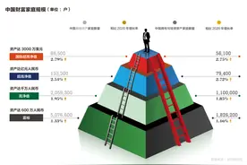 《胡润财富报告》：中国“富裕家庭”总财富达160万亿元图片