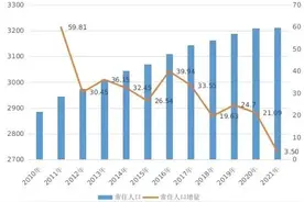 重庆常住人口3212.43万人，与2020年相比增加3.5万人图片