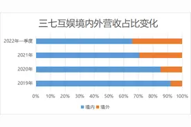 一季度业绩增长550%、北向资金大举加仓，三七互娱迎来拐点？图片