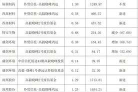 狂买这些股！邓晓峰、冯柳超500亿持股大曝光！更有裘国根、杨东、庄涛、赵军等百亿私募大佬心水股来了图片