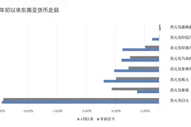 “亚洲货币战”的威力：三个月狂卖600亿美元！日本人一手推高“全球资产定价之锚”图片