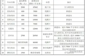 观澜亭丨京沪高铁二线新动态：津潍段9站变10站，山东有2站更新名图片