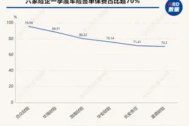 你的车险降价了吗？59家险企一季度车均保费出炉：超六成不到2000元图片