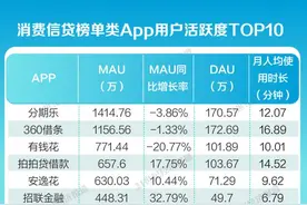 金融行业App内容生态报告⑥：消费信贷类App分化加剧：分期乐、360借条月活人数达千万，安逸花、招联金融等持牌消金抢占线上流量图片
