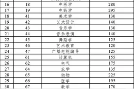 最新消息！云南省2022年专升本分数线公布图片