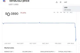 稳定币不再稳定、比特币跌破3万，“币灾”或加剧金融风险图片