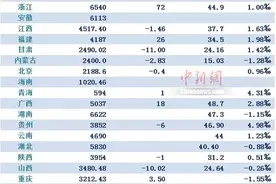 盘点31省份人口：广东最能生，东北继续负增长图片