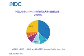 2021年中国公有云市场达1853亿元！前五名占75%份额图片