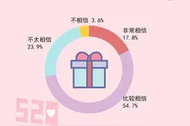 72.5%受访大学生相信校园恋爱能够携手走到最后图片