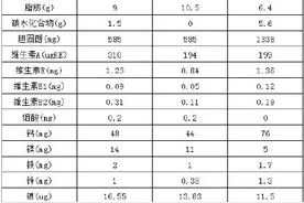 鸡蛋到底怎么选？看看你做对了吗？图片
