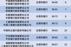 2022年一季度银行理财综合能力排名发布图片