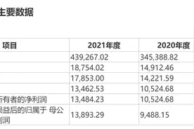 IPO最前线｜老乡鸡冲刺中式快餐第一股，去年营收近44亿图片