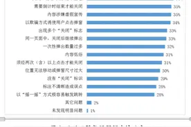 点名芒果TV、58同城等！省消委会发布弹窗信息对消费者影响调查报告图片