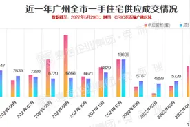 暖了？房贷利率创十年新低，广州楼市6月预计36盘有动作图片