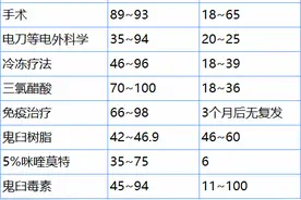 尖锐湿疣最新亚洲指南：药物疗效数据与选用建议图片