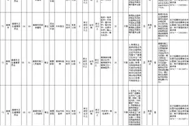 招聘146人 免笔试！曲靖市卫生健康委员会所属事业单位招聘啦图片