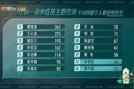 《乘风破浪》第一场公演收官，吴莫愁黄小蕾淘汰，网友鸣不平图片