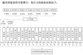 IPO雷达｜总员工66人的视芯科技：募投项目处处透露研发，实则过半用于买地建楼图片