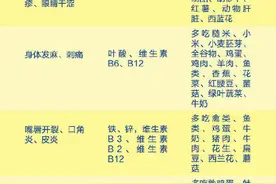 如何判断自己是否缺乏维生素？收好这份科学补充维生素指南图片