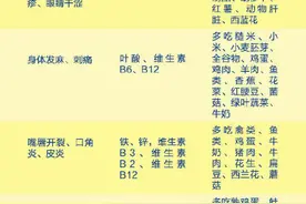 如何判断自己是否缺乏维生素？收好这份科学补充维生素指南图片