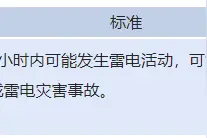 注意！北京发布雷电黄色预警信号，大部地区将有雷雨图片