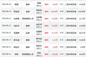 北京银行：6月15日至6月16日公司高管杨书剑、王健、刘彦雷、杨运杰、赵丽芬、曾颖、梁岩、瞿强、高金波、刘红宇、李建营、王瑞华增持公司股份合计205.11万股图片
