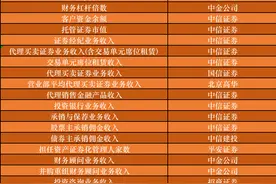 2021年证券业38项指标排名放榜，中信证券夺得20项第一！全行业信息技术投入338.2亿元，同比增28.7%图片