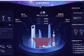 上海购买力稳居全国第四，京东618本地老字号国民度很高，浦东新区、闵行区、宝山区购买力最强图片