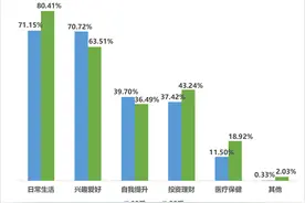 00后消费观调查：超六成受访者注重生活品质，愿为爱好花钱图片