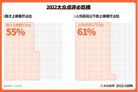 大众点评2022必吃榜：全国1482家餐厅上榜 95家人均20元以下图片