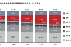 新冠疫情对快消品市场带来影响，动荡将成新常态？机构：消费者对价格敏感度不断提高图片
