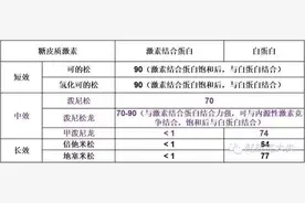 亲密爱人”糖皮质激素“，你了解她吗？图片