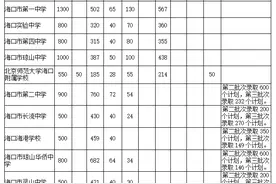 海口市中招方案出炉，重点学校指标到校计划来了图片