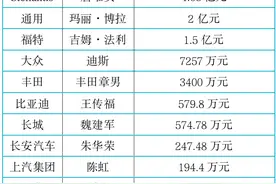 马斯克薪酬是何小鹏的11.6万倍｜一文详解这些车企掌门人年薪图片
