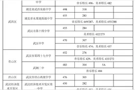 2022年武汉市第一批省级示范高中学校录取分数线公布图片