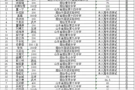 2022年中考烟台十四中自主招生成绩公示图片