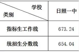 2022年日照市区公办一批普通高中招生录取分数线情况公布图片