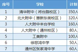 定了！北京市1+3项目今年计划招生3258人（附招生计划）图片