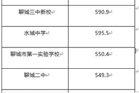 汇总！2022年聊城市主城区各高中录取分数线相继出炉图片