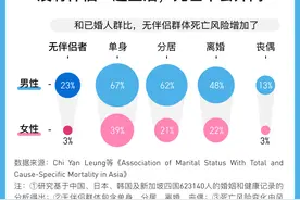 数据·明查｜专家称婚姻让人更长寿，这是真的吗？图片