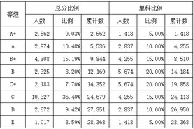 2022年中考柳州市区等级划分及C等以上成绩分布表图片