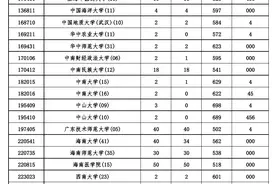 2022年海南高招本科少数民族班及预科班投档分数线公布图片