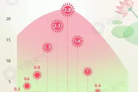 最热的节气来了！数据揭秘大暑十大“焖蒸”城市：重庆排在第五位图片